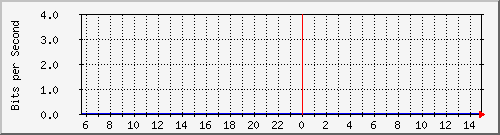 80.147.218.109_7 Traffic Graph