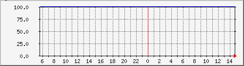 dts_availability Traffic Graph