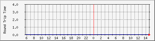 dts_response Traffic Graph