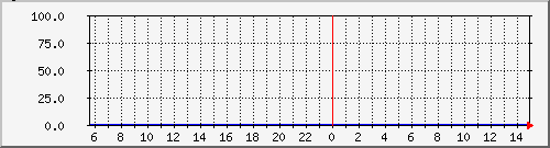 telekom_availability Traffic Graph