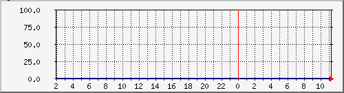 plusnet_availability Traffic Graph