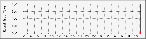 plusnet_response Traffic Graph